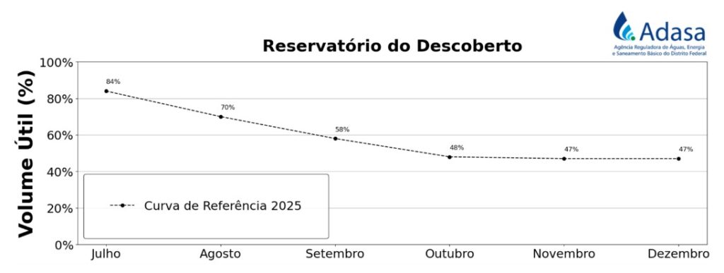 Reservatorio Descoberto